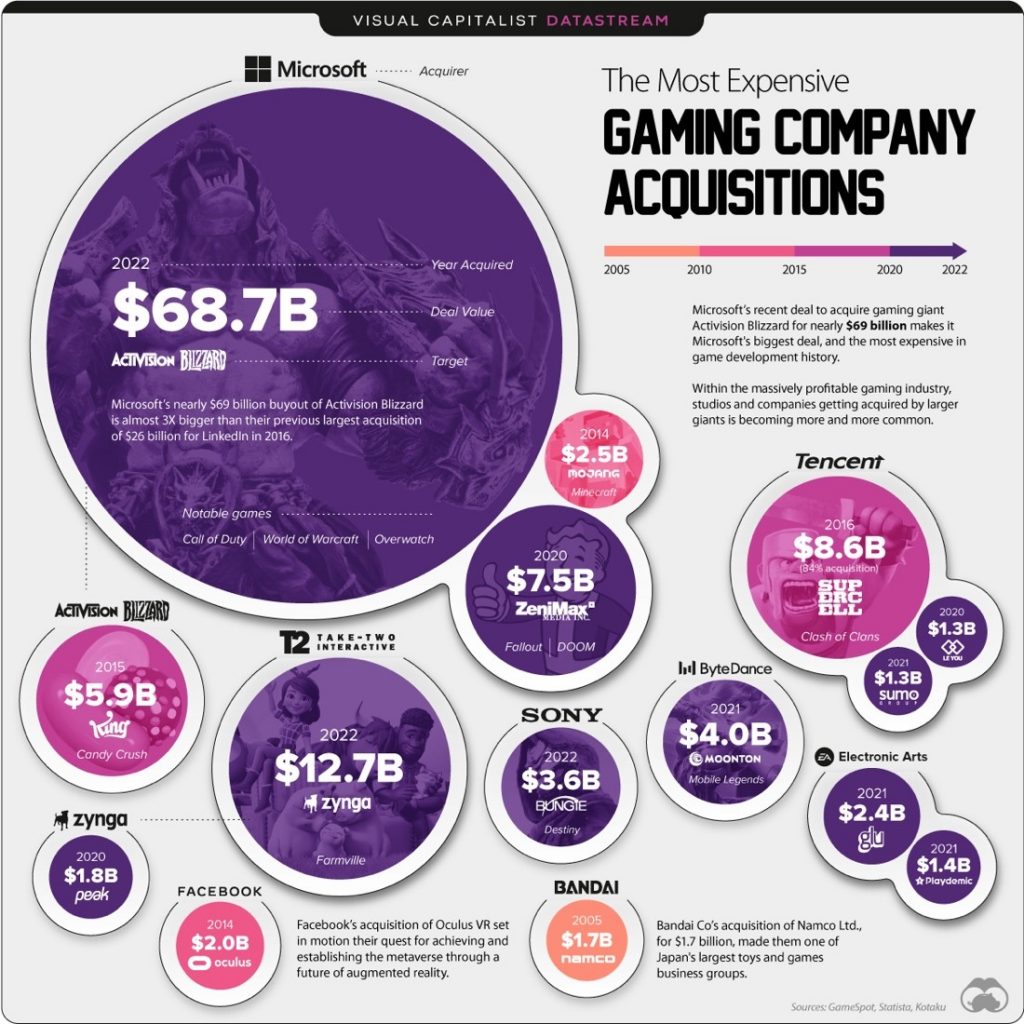Schéma des acquisitions industrie jeux vidéo