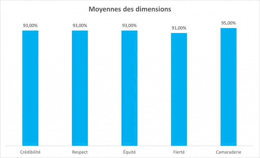 Résultats Great Place to Work