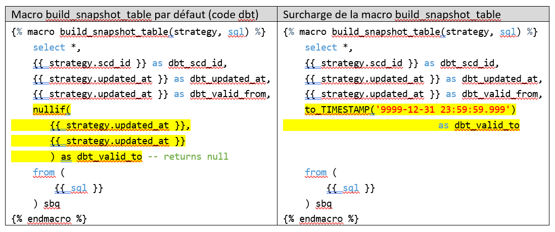 Illustration de la modification de la macro build_snapshot_table