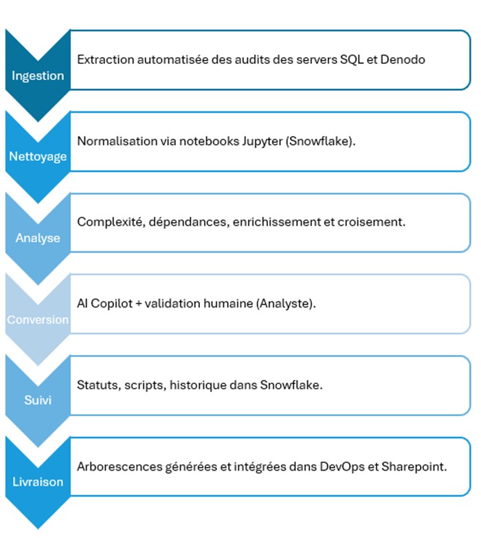 Processus de la solution développée