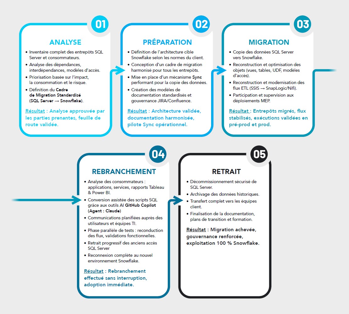 Processus de migration centralisé vers Snowflake