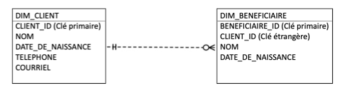 Décomposition entités logiques