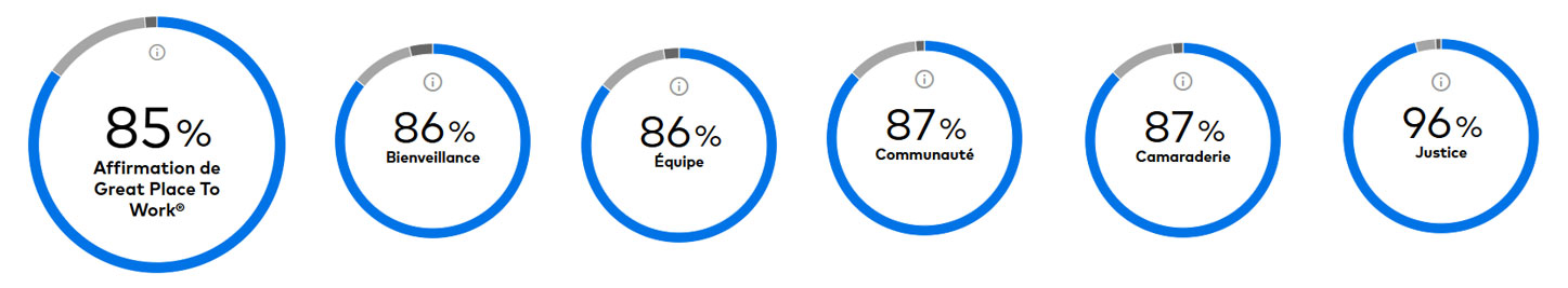 Résultats Great Place to Work 2026 2027